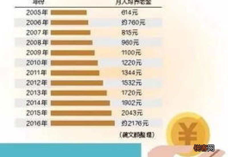 2022年广西养老金上调方案细节出炉吗？往年哪些人涨得多？