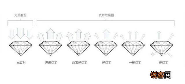 钻戒怎么挑选 让我来教教你