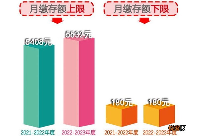 杭州住房公积金缴费基数2023年 2023年杭州公积金要交多少钱一个月？
