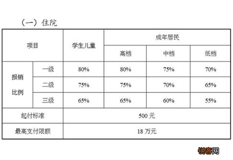 贵州医保门诊报销新规2023年最新消息是什么？贵州医保门诊报销比例是多少