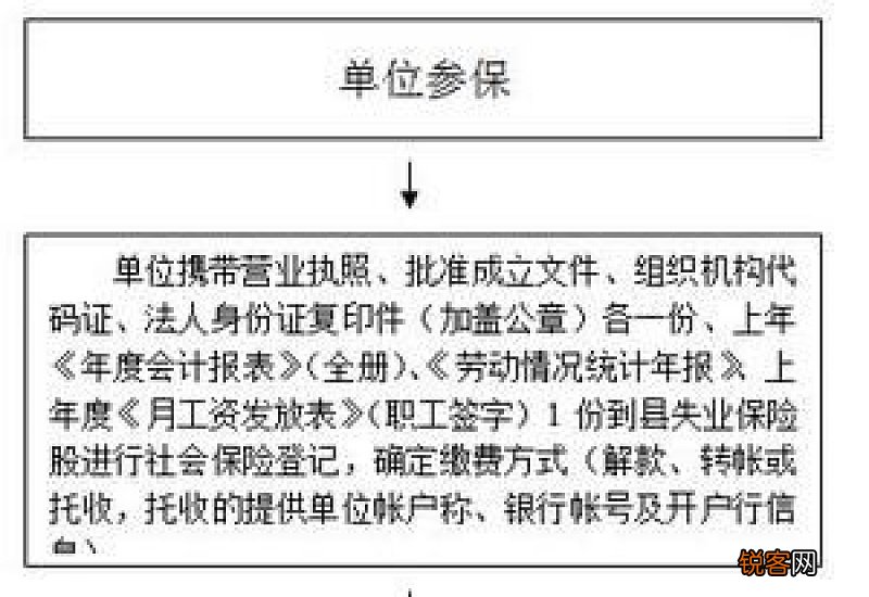 怎样申请失业保险金?需要什么条件