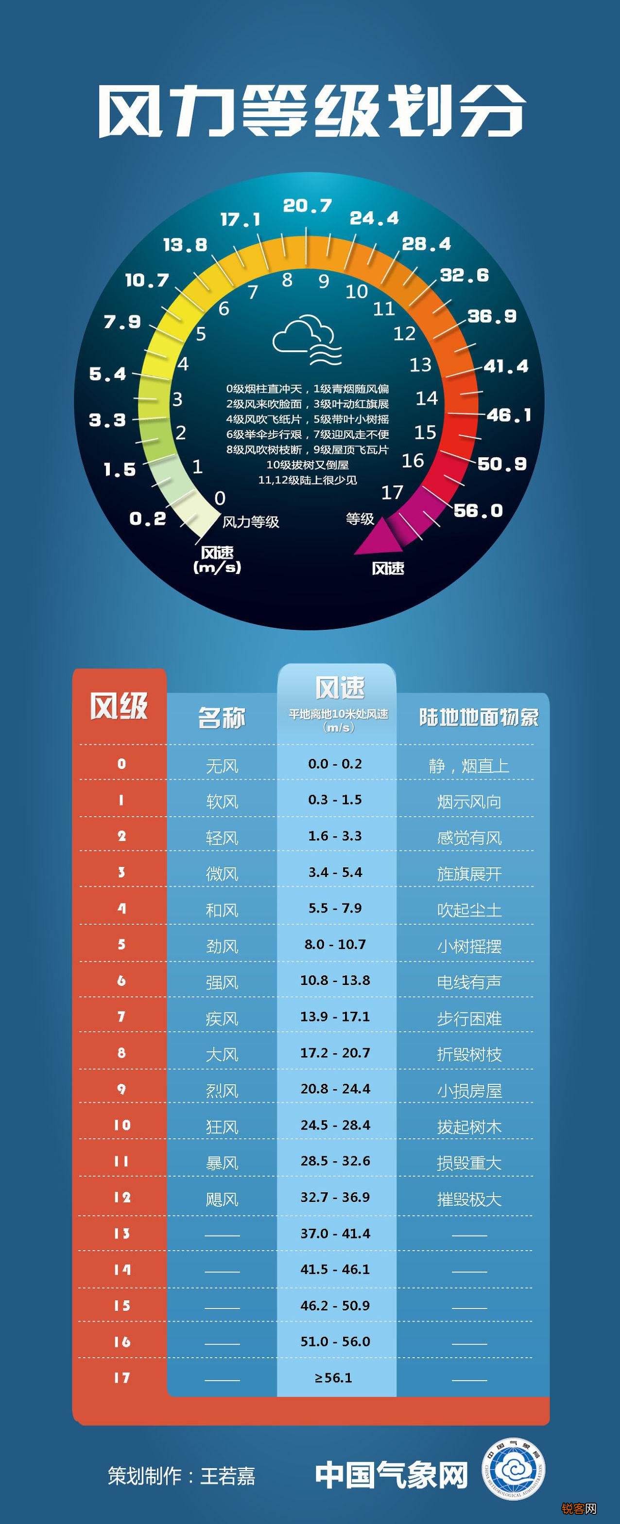 风力等级如何划分 零到十二级风力具体是什么概念