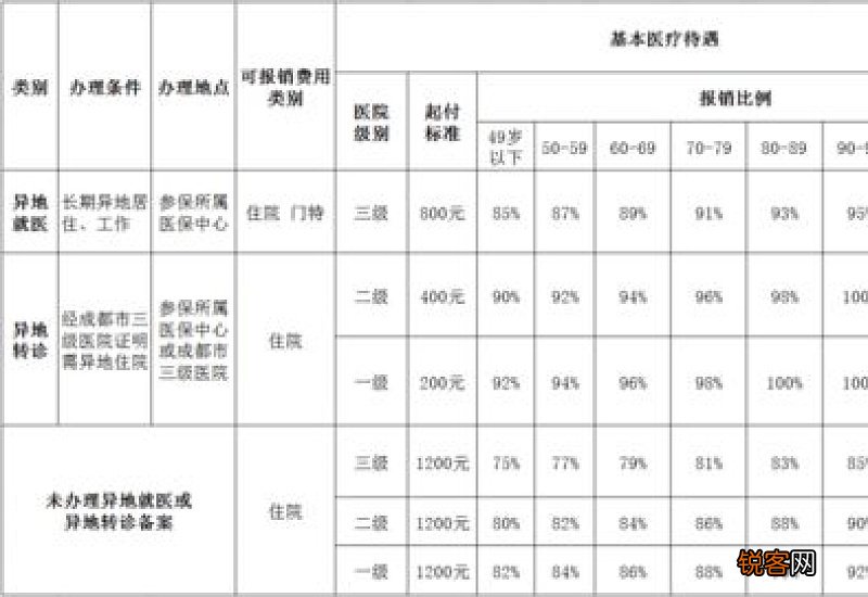 城乡居民+职工 成都医保报销比例2023是多少？
