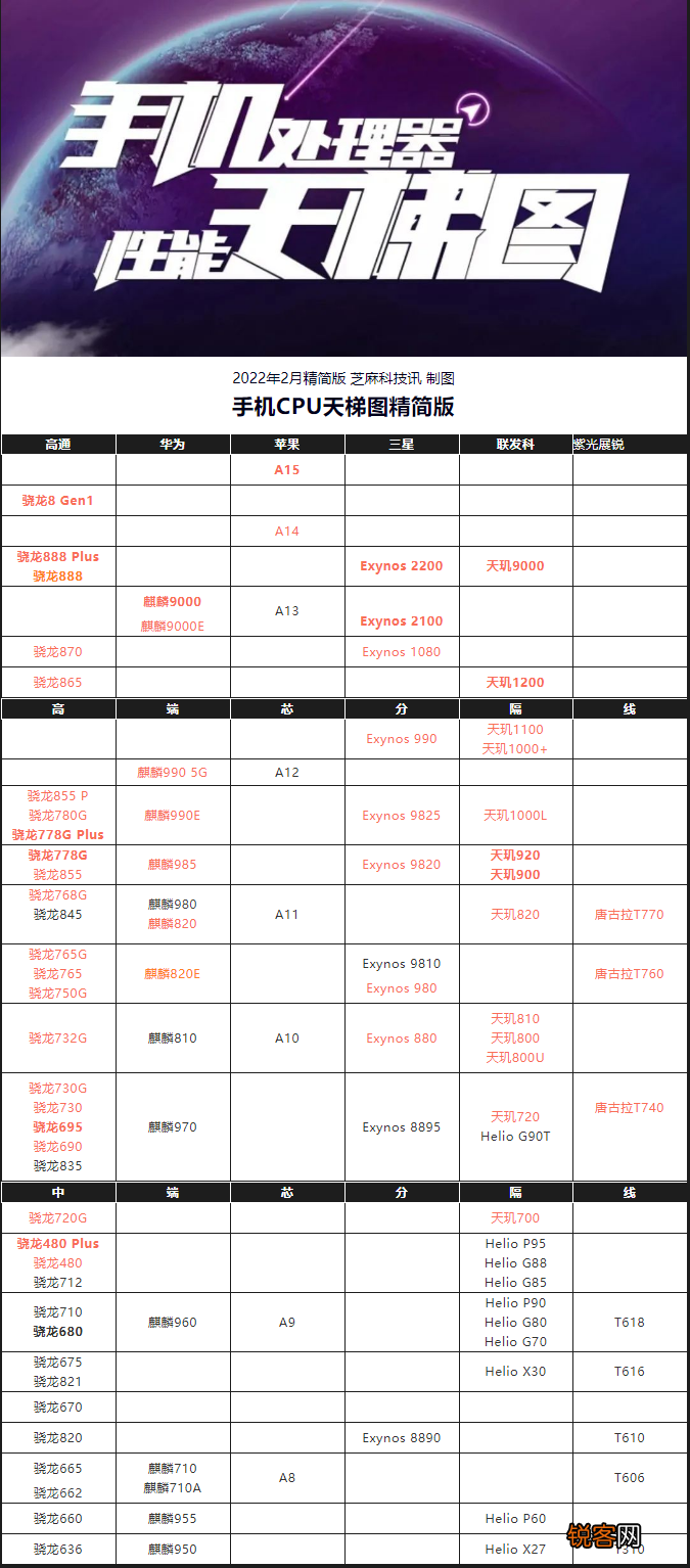 手机CPU天梯图2022年2月 你的手机排名高吗