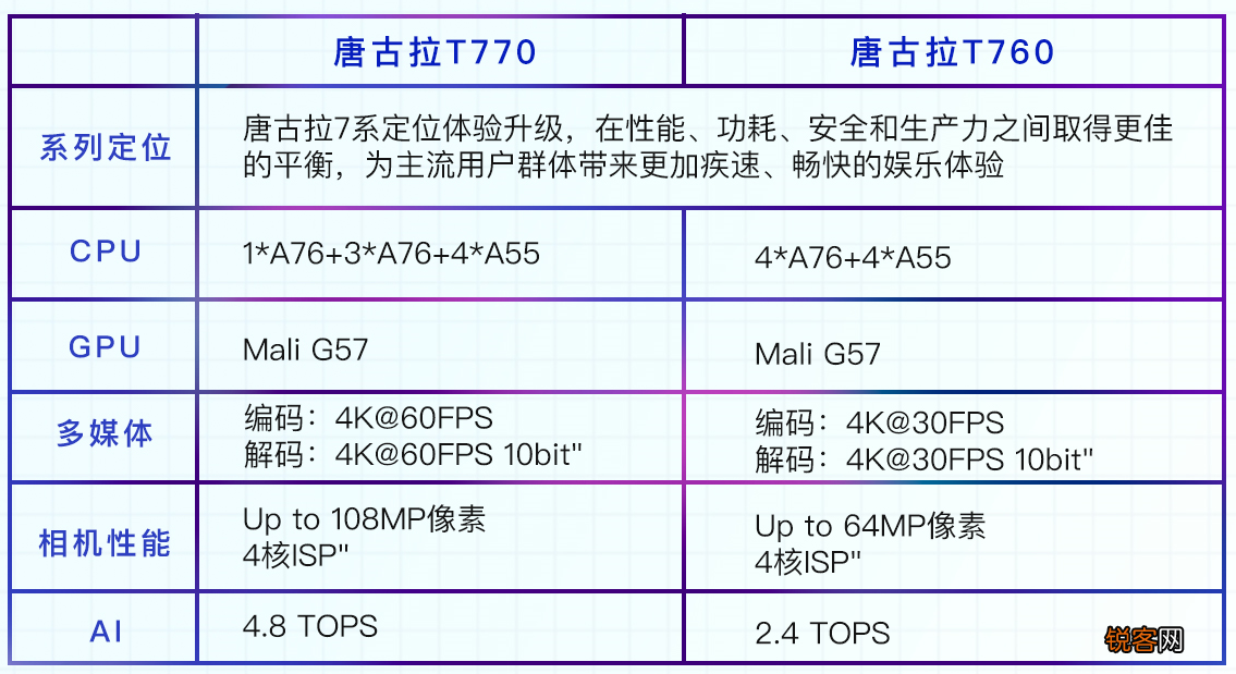 手机CPU天梯图2022年2月 你的手机排名高吗