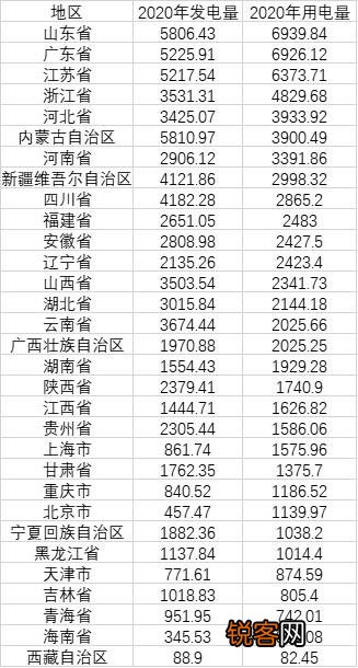 中国各省市用电量排名 31省份电力大数据