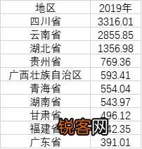 中国各省市用电量排名 31省份电力大数据