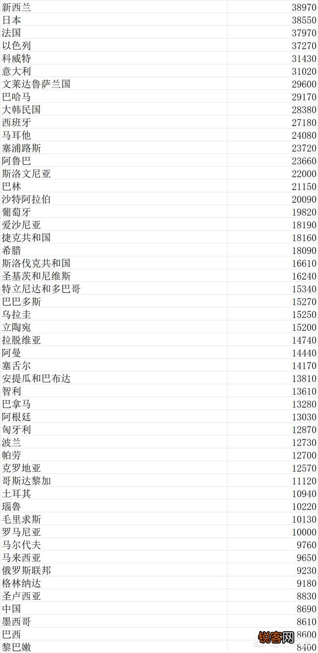 世界上主要经济体国家的国民收入是怎样的？