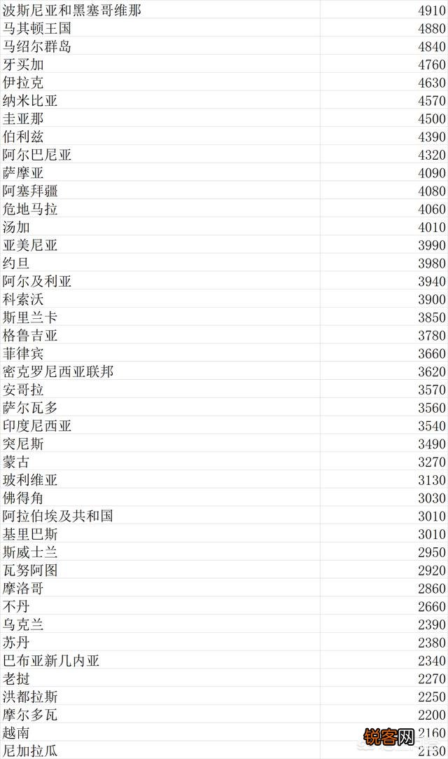 世界上主要经济体国家的国民收入是怎样的？