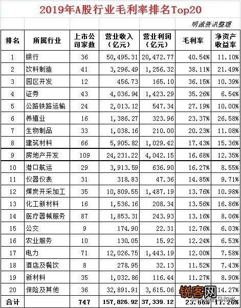 隔行如山,哪些行业利润有50%？