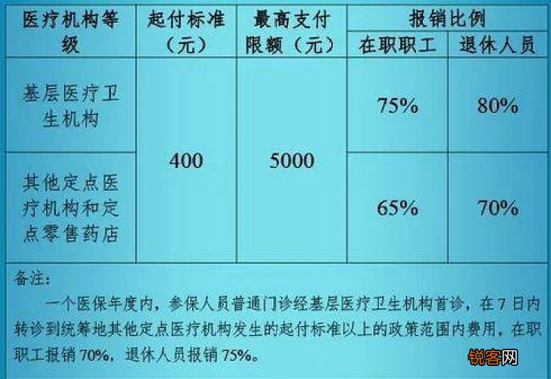 芜湖职工医保门诊报销新规,2023年报销比例是多少