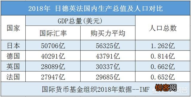 英法德日人均GDP和收入谁高,谁发达？