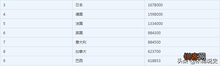 英法德日人均GDP和收入谁高,谁发达？