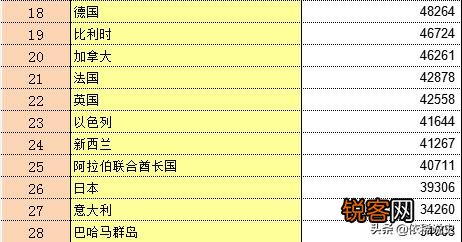 英法德日人均GDP和收入谁高,谁发达？