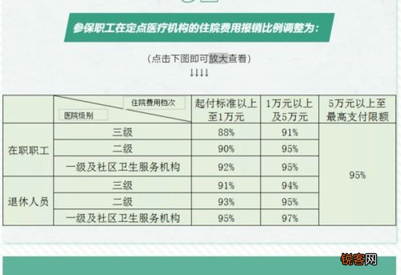 福州居民医保报销比例2023年新规,附缴费标准、门诊报销、住院报销