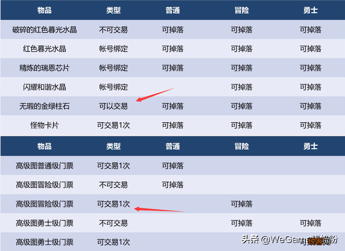 dnf110级版本搬砖地图 110级搬砖方式曝光，全民摸金3种高价道具