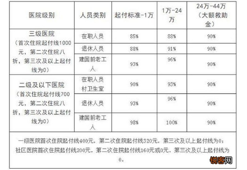 济南市职工+居民医保报销比例2023年一览表