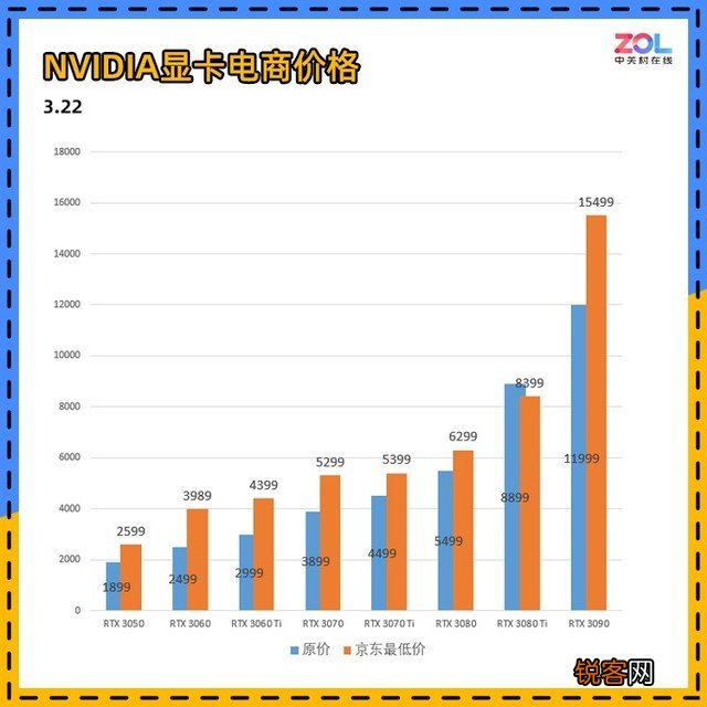 会发光的3090显卡多少钱 近期显卡价格趋势分析