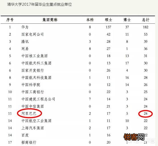 想要进入阿里巴巴工作,要考入到什么大学、什么专业才有希望？