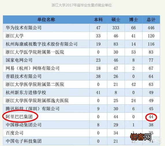 想要进入阿里巴巴工作,要考入到什么大学、什么专业才有希望？