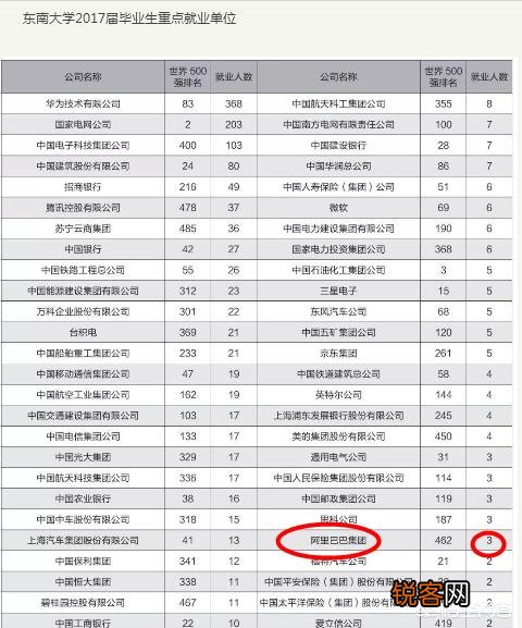 想要进入阿里巴巴工作,要考入到什么大学、什么专业才有希望？