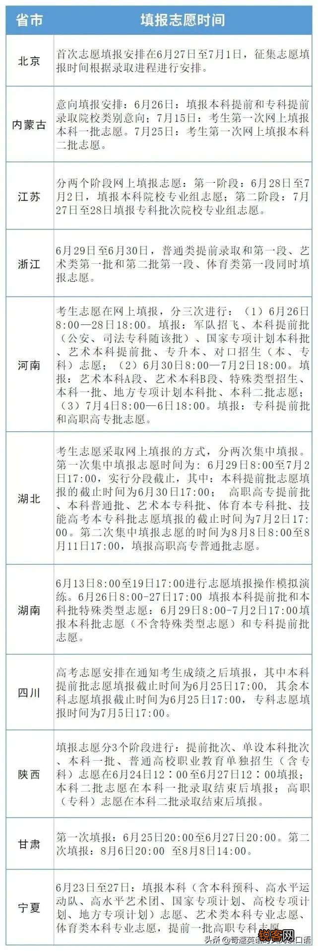 2022高考公布成绩时间汇总 全国各省高考分数查询网址及志愿填报