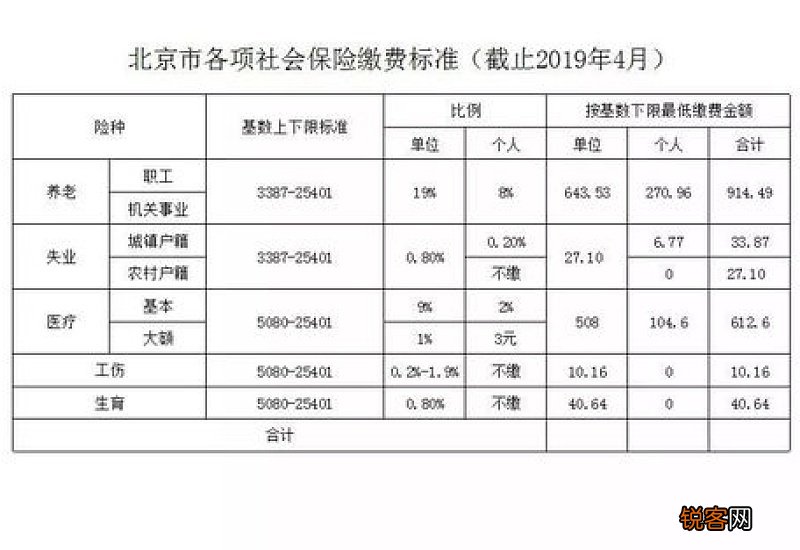 2023年个人社保缴费标准表 2023年重庆社保缴费标准基数及比例一览表