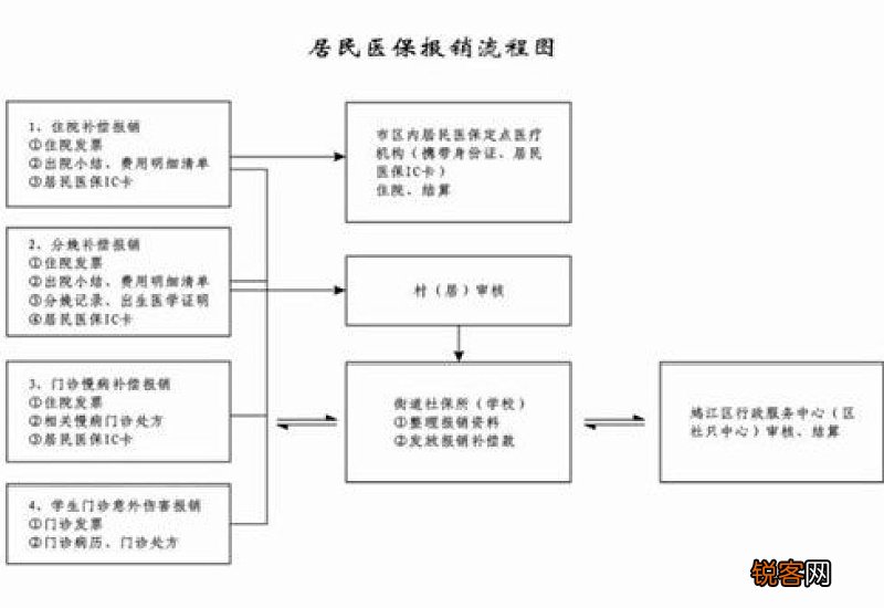 江苏医保报销流程及报销比例2023年新规