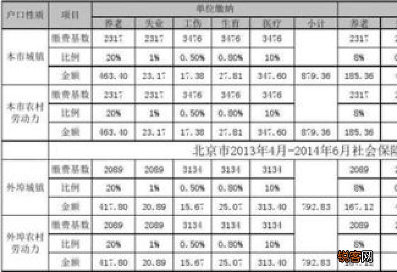 2022-2023年天津社保缴纳比例表，2023年天津社会保险缴费基数是多少?