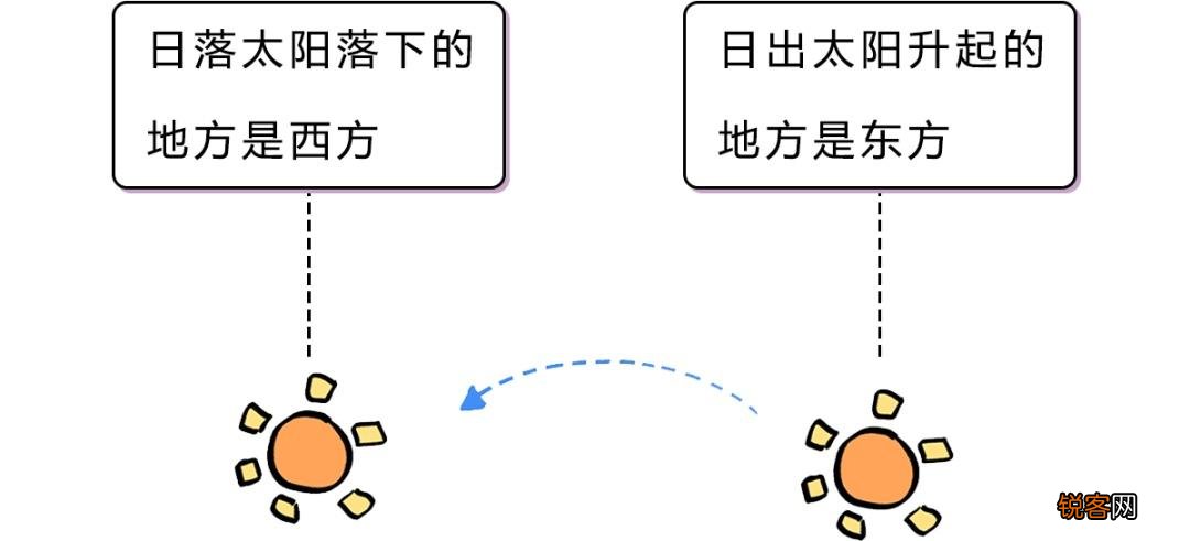 辨别方向的方法 路痴必看