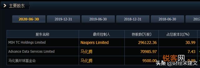 阿里和腾讯背后巨头是谁? 马云和马化腾, 真的在给外国人打工吗？