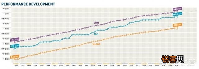 2018年11月最新一期的Top 500超级计算机排名是什么样的?