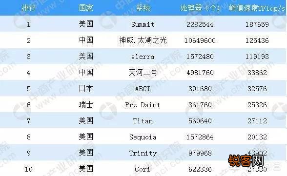 2018年11月最新一期的Top 500超级计算机排名是什么样的?
