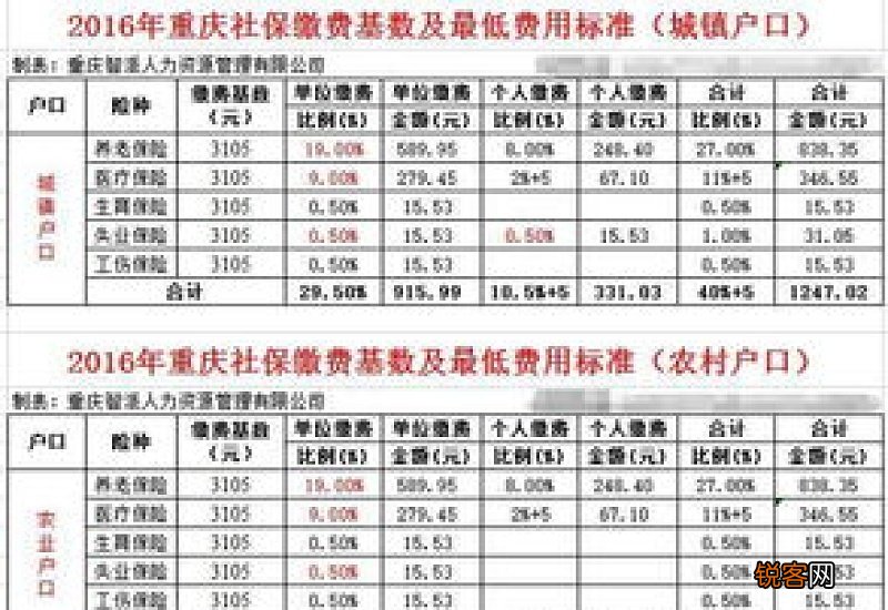 2022-2023年个人社保缴费标准表 成都锦江区社保缴费标准基数及比例2023一览表