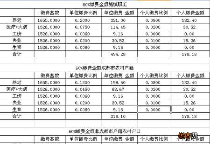 成都成华区社保缴纳比例表2022-2023，2023年成都成华区社会保险缴费基数是多少?