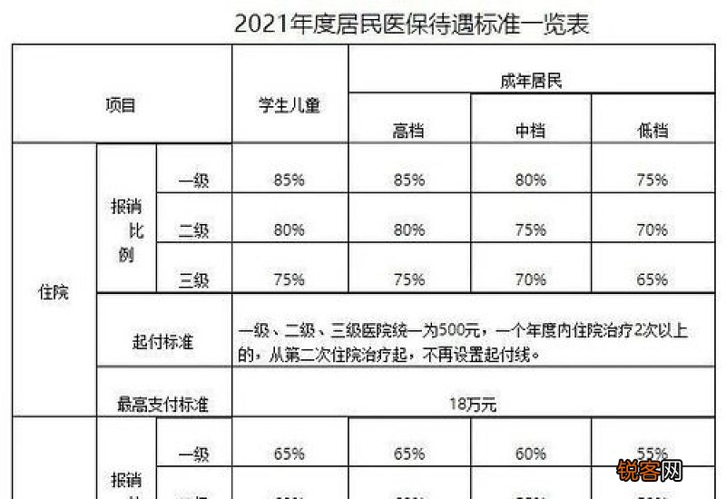 2023年重庆居民医保报销比例，大病保险报销限额如下