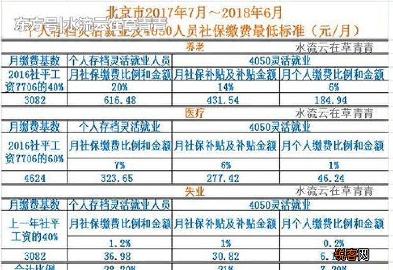 6070社保有什么补贴?养老金补贴多少?