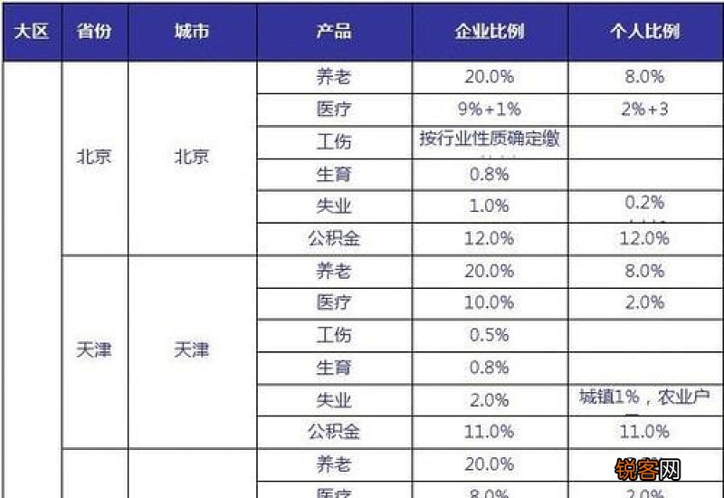 2022-2023年个人社保缴费标准表 攀枝花社保缴费标准基数及比例2023年一览表