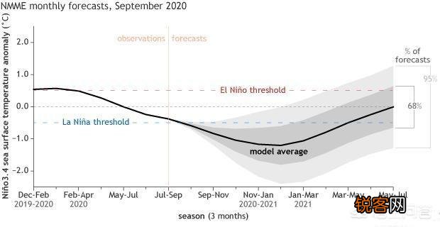 听说我国2020至2021年冬天我国将会有特大雪灾是真的吗？
