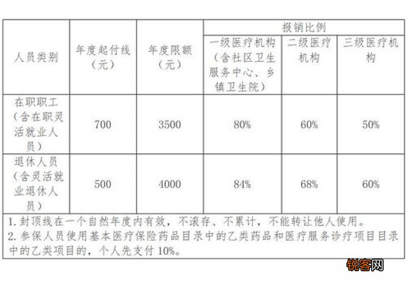 住院+门诊 2023武汉职工医保报销比例