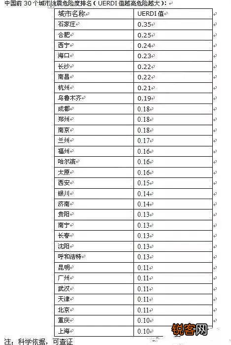 中国自然灾害最少,最安全的城市有哪些？