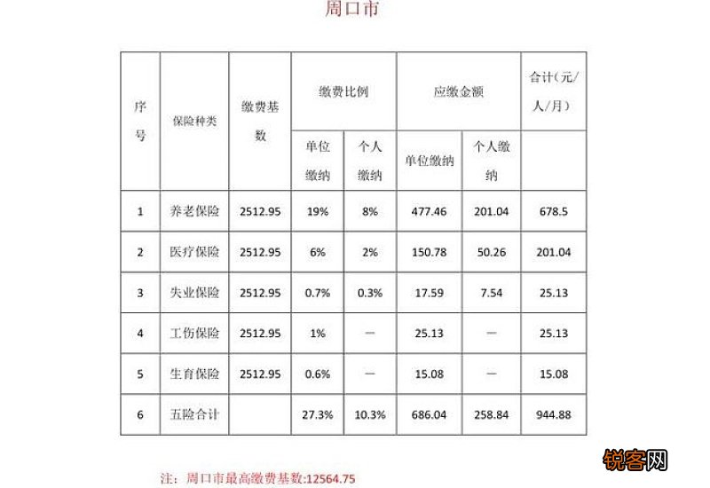 泸州社保缴费基数2023年是多少?2023年泸州社保缴费标准基数及比例一览表