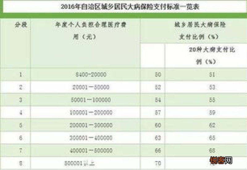 2023年医保报销比例 分以下两种情况