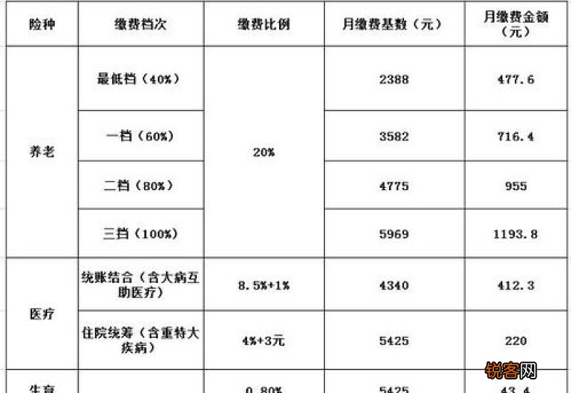 2022-2023年个人社保缴费标准表 2023年成都天府新区社保缴费一个月多少钱?