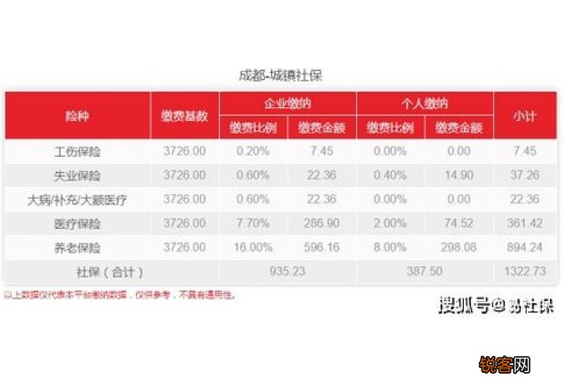 成都高新区社保缴纳比例表2022-2023，2023年成都高新区社会保险缴费基数是多少?