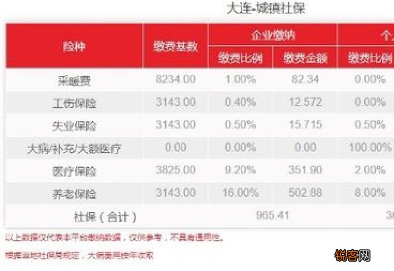 大连社保费用一个月要交多少钱2023？大连社保缴费基数2023是多少