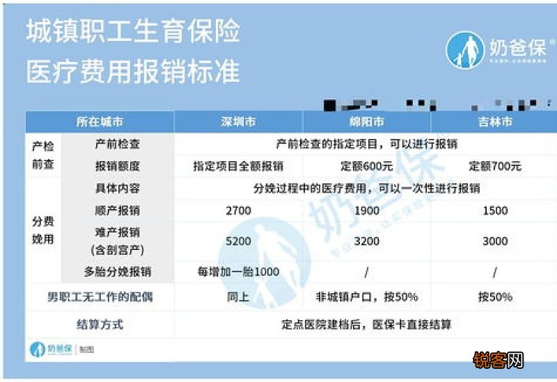 2023深圳生育津贴能领取多少？深圳生育保险一般能报销多少2023？