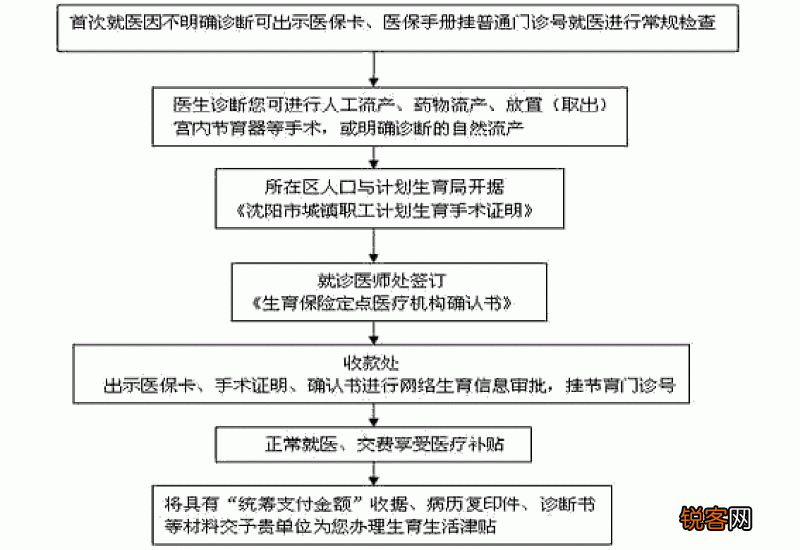 2023缴纳了生育保险怎么报销？2023缴纳生育保险有什么作用？