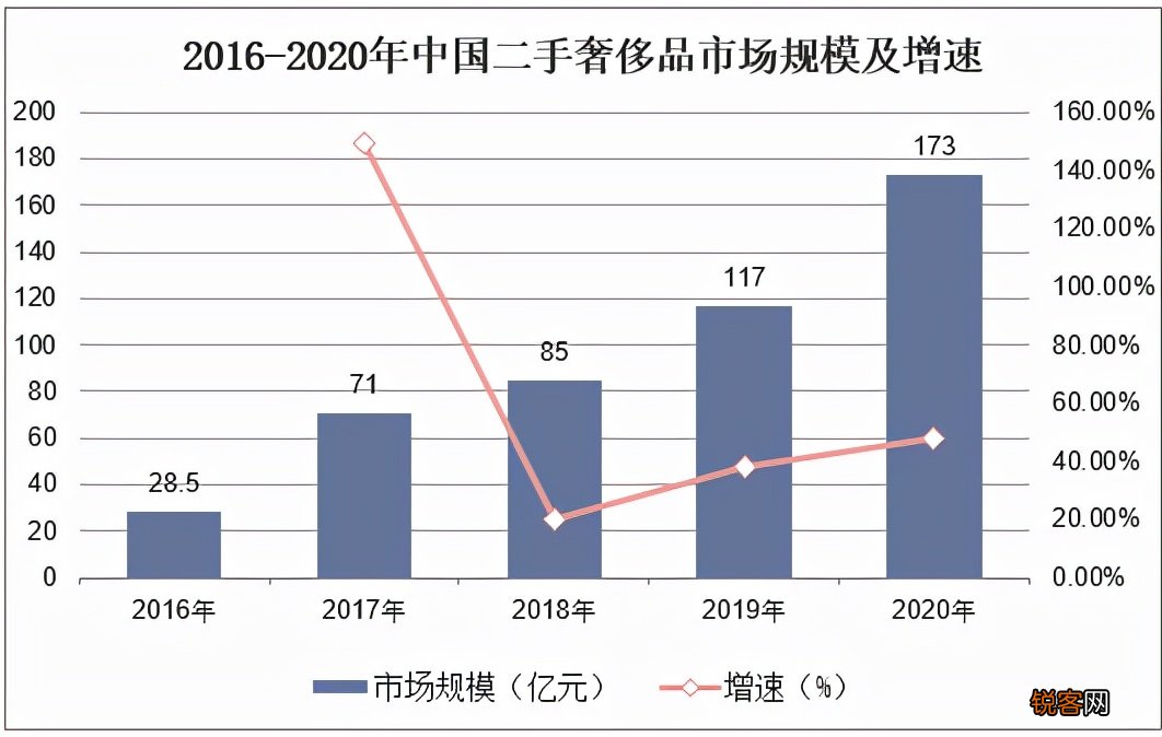 二手奢侈品行业趋势 再现商机