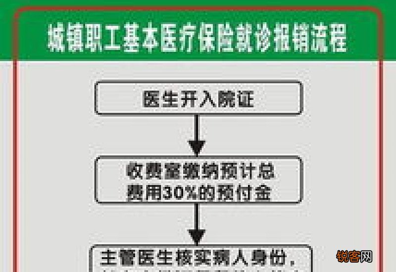 白银如何报销医保 白银医保报销的流程是什么